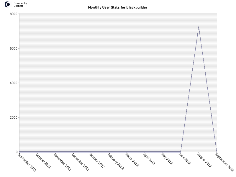 Monthly User Stats for blackbuilder
